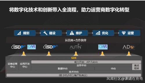 华为数字化全球技术服务战略 如何助力运营商数字化转型？